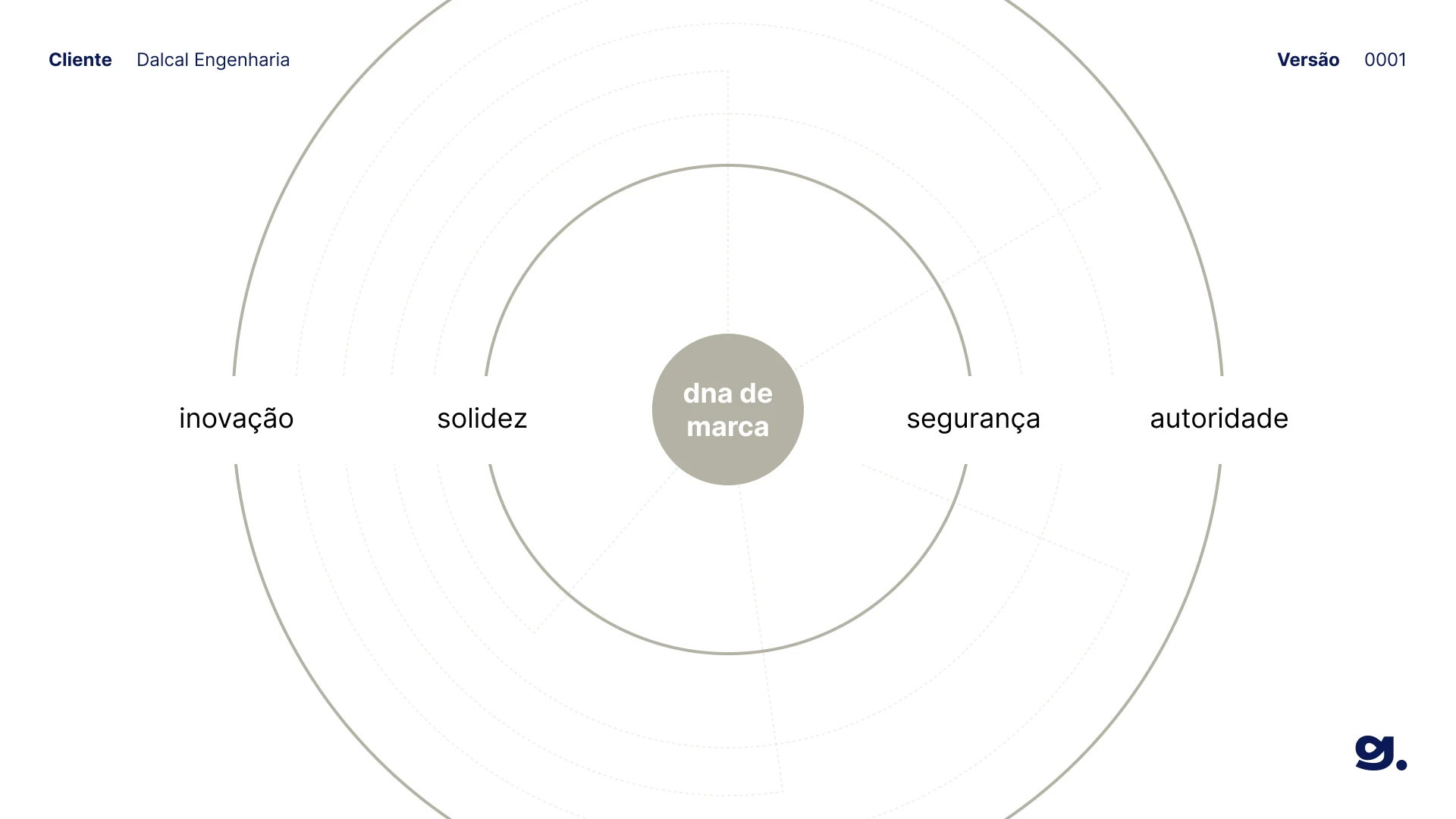 DNA da marca: inovação, solidez, segurança e autoridade